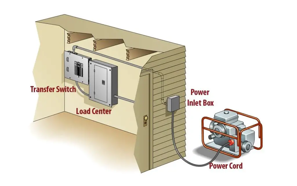 How to Connect Portable Generator to House?
