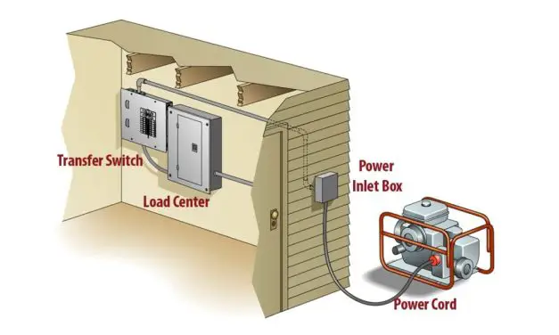 How to Connect Portable Generator to House?