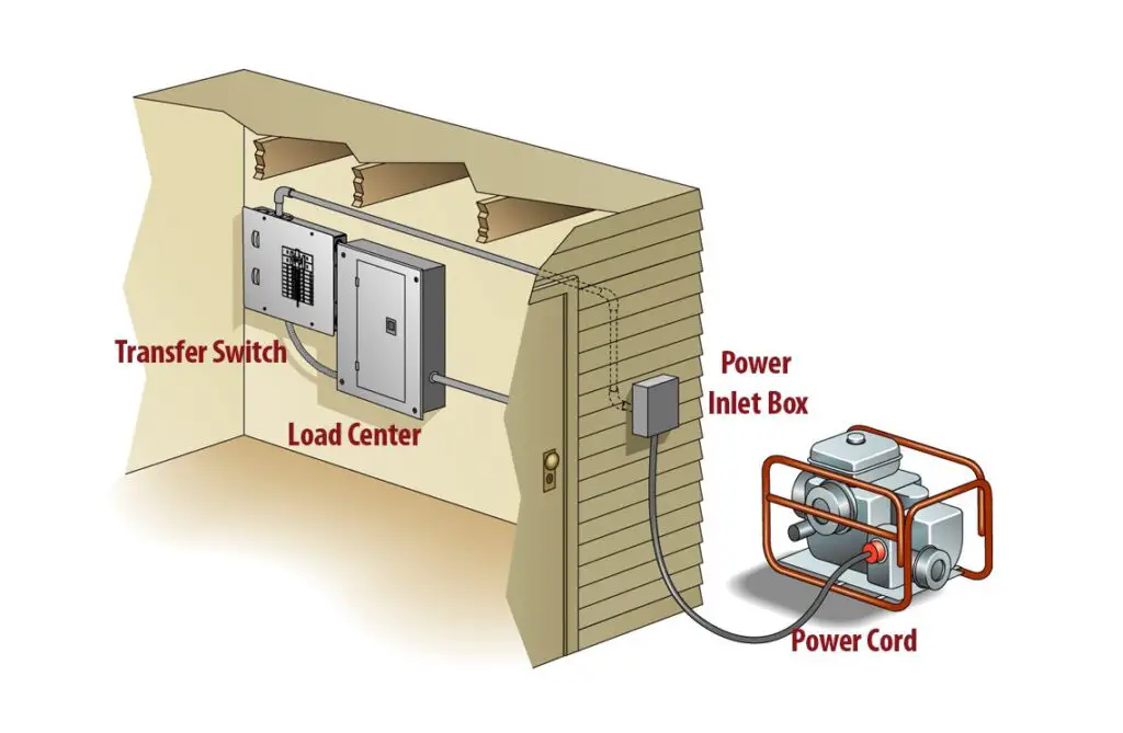 How to Connect Portable Generator to House? - SawCafe